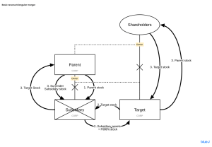 What exactly is a reverse triangular merger? What exactly is a reverse triangular merger?