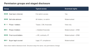 How to set up a due diligence virtual data room Permission matrix showing access level and download rights for the deal team, advisors, Phase 1 and Phase 2 bidders, final-round bidders, and buyer counsel.