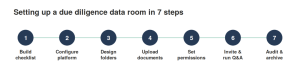 How to set up a due diligence virtual data room The seven steps to set up a due diligence data room: build checklist, configure platform, design folders, upload documents, set permissions, invite and run Q&A, audit and archive.
