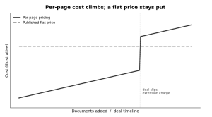 On a document-heavy deal that runs long, per-page cost climbs while a flat price stays level. On a document-heavy deal that runs long, per-page cost climbs while a flat price stays level.