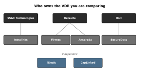 Much of the VDR field sits under three owners; only iDeals and CapLinked are independent. Much of the VDR field sits under three owners; only iDeals and CapLinked are independent.
